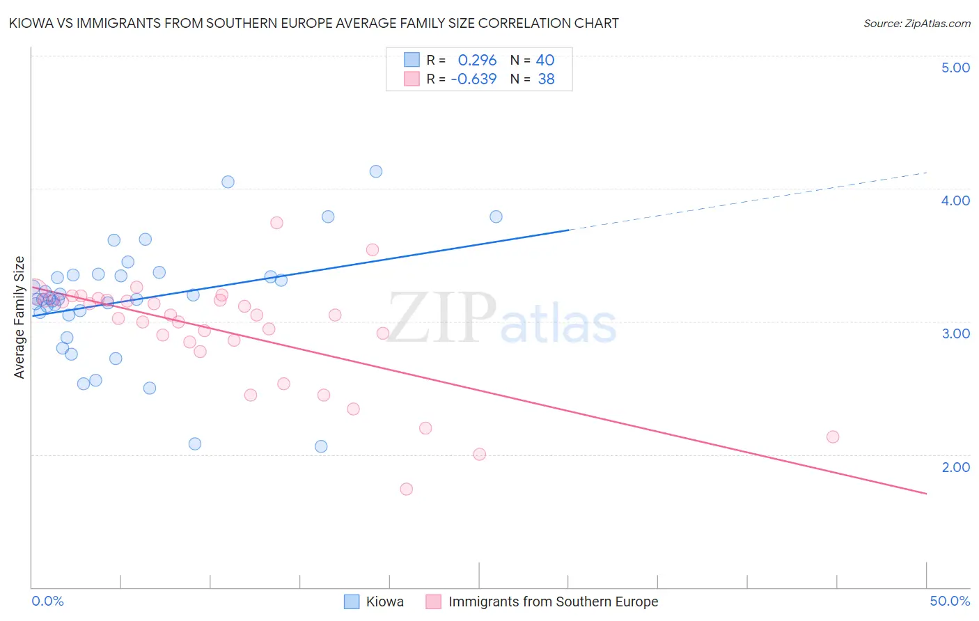 Kiowa vs Immigrants from Southern Europe Average Family Size