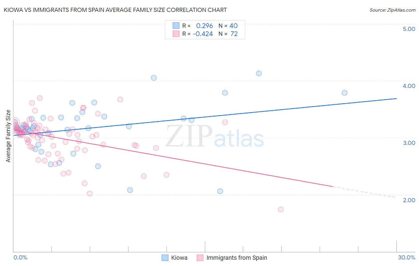 Kiowa vs Immigrants from Spain Average Family Size
