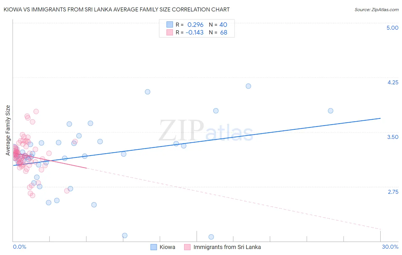Kiowa vs Immigrants from Sri Lanka Average Family Size
