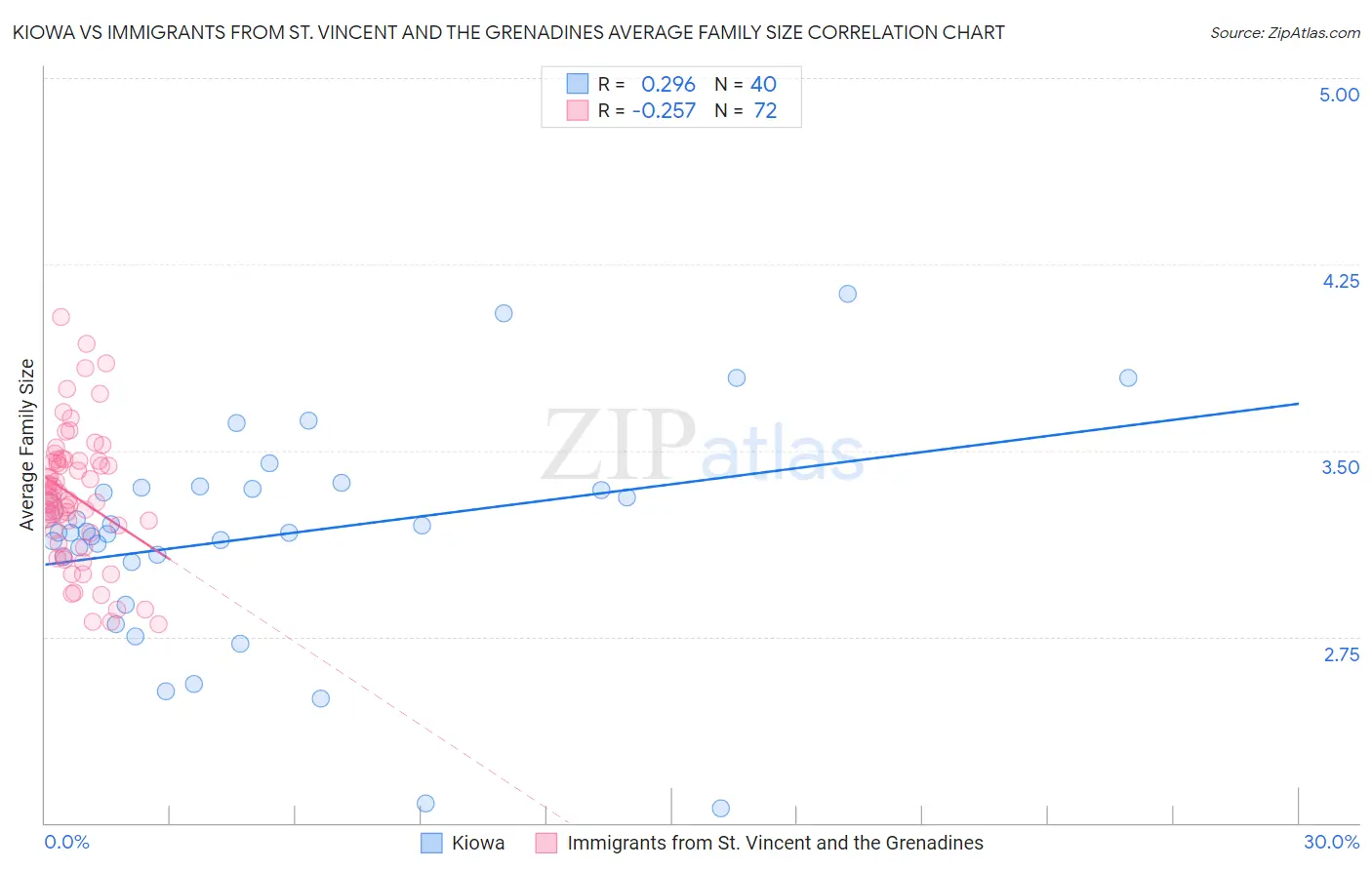 Kiowa vs Immigrants from St. Vincent and the Grenadines Average Family Size