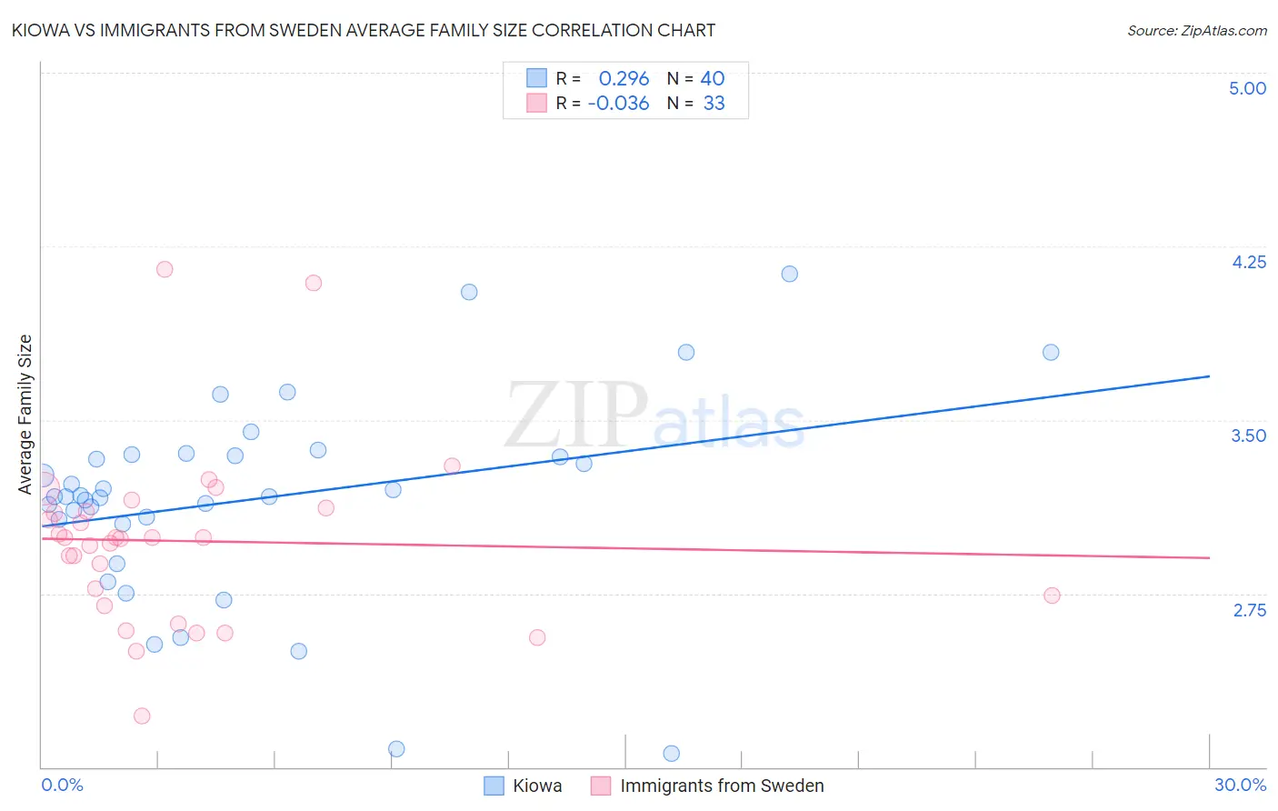 Kiowa vs Immigrants from Sweden Average Family Size