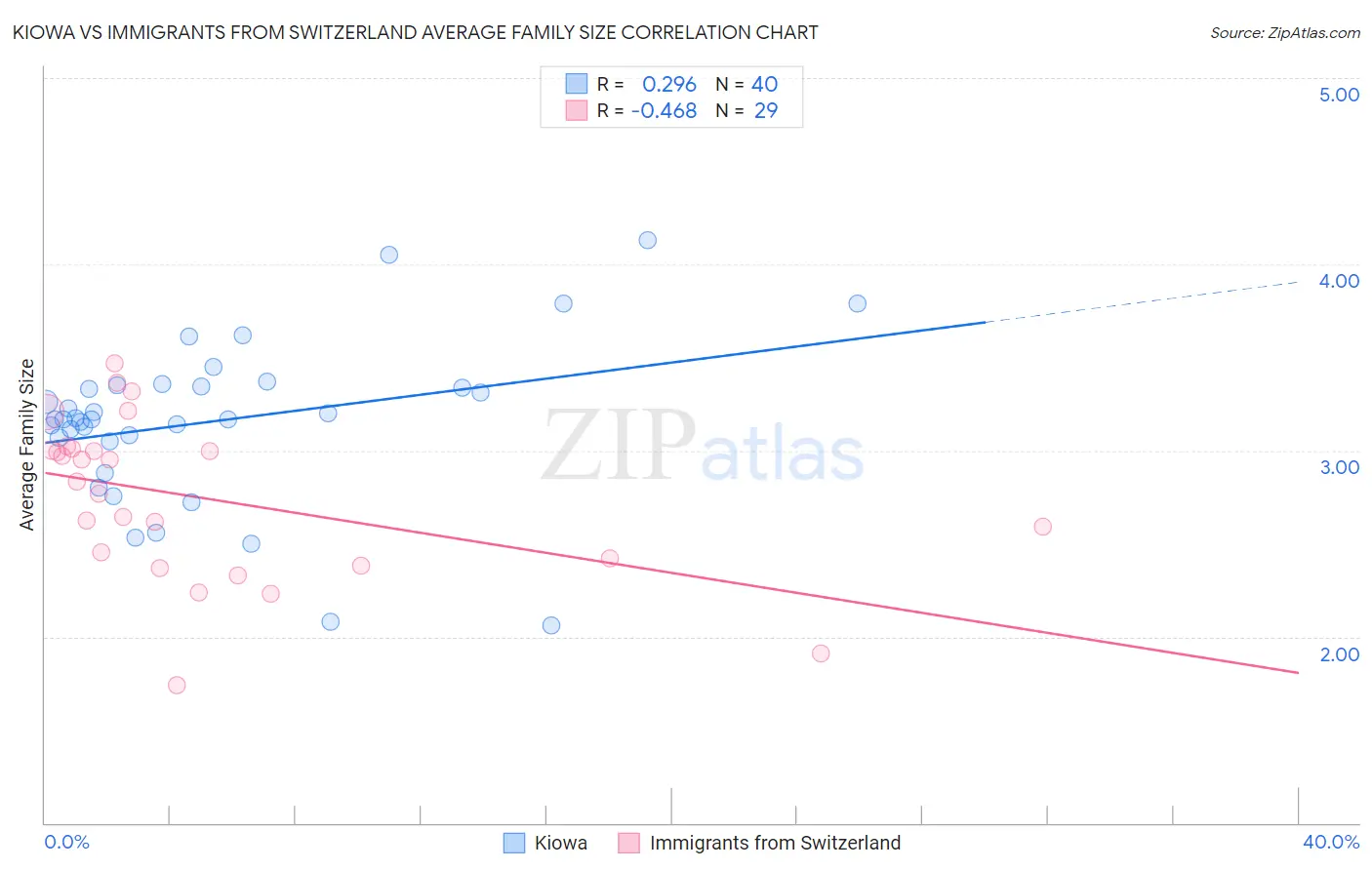 Kiowa vs Immigrants from Switzerland Average Family Size