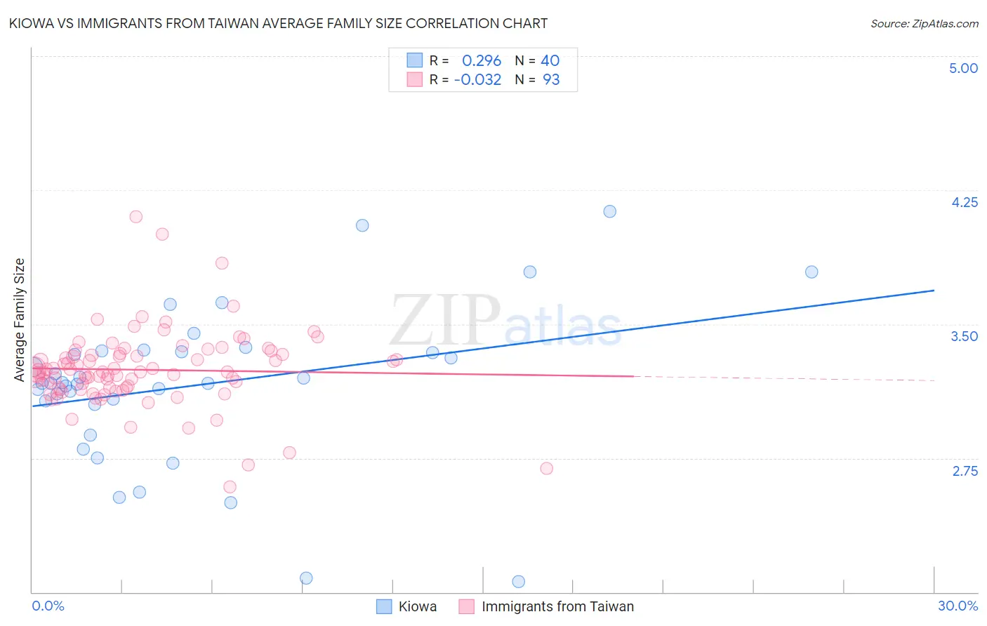 Kiowa vs Immigrants from Taiwan Average Family Size
