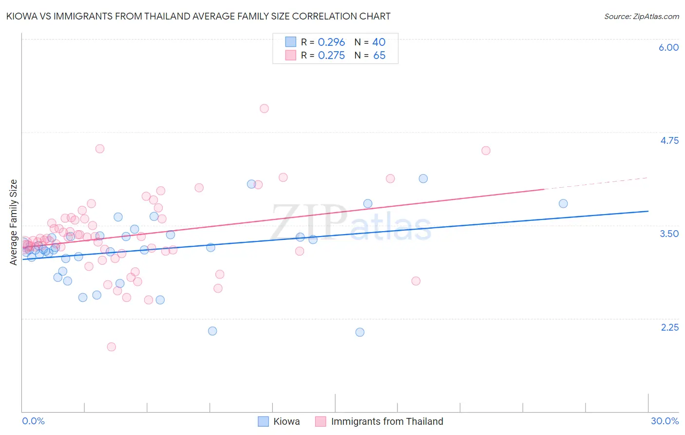 Kiowa vs Immigrants from Thailand Average Family Size