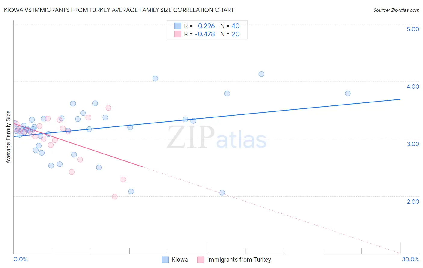 Kiowa vs Immigrants from Turkey Average Family Size