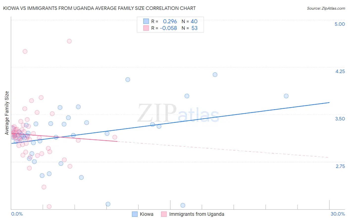 Kiowa vs Immigrants from Uganda Average Family Size