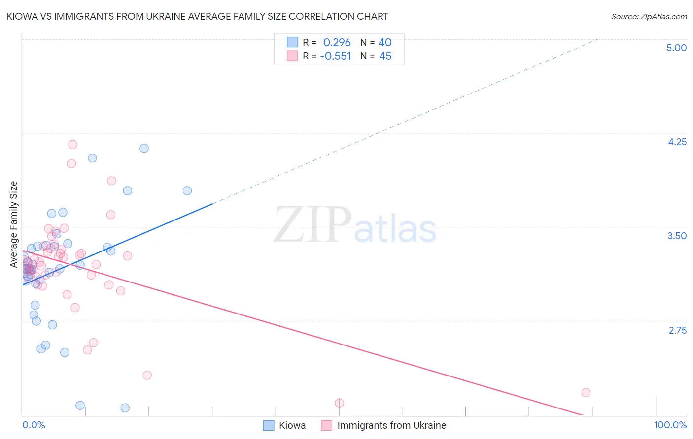 Kiowa vs Immigrants from Ukraine Average Family Size