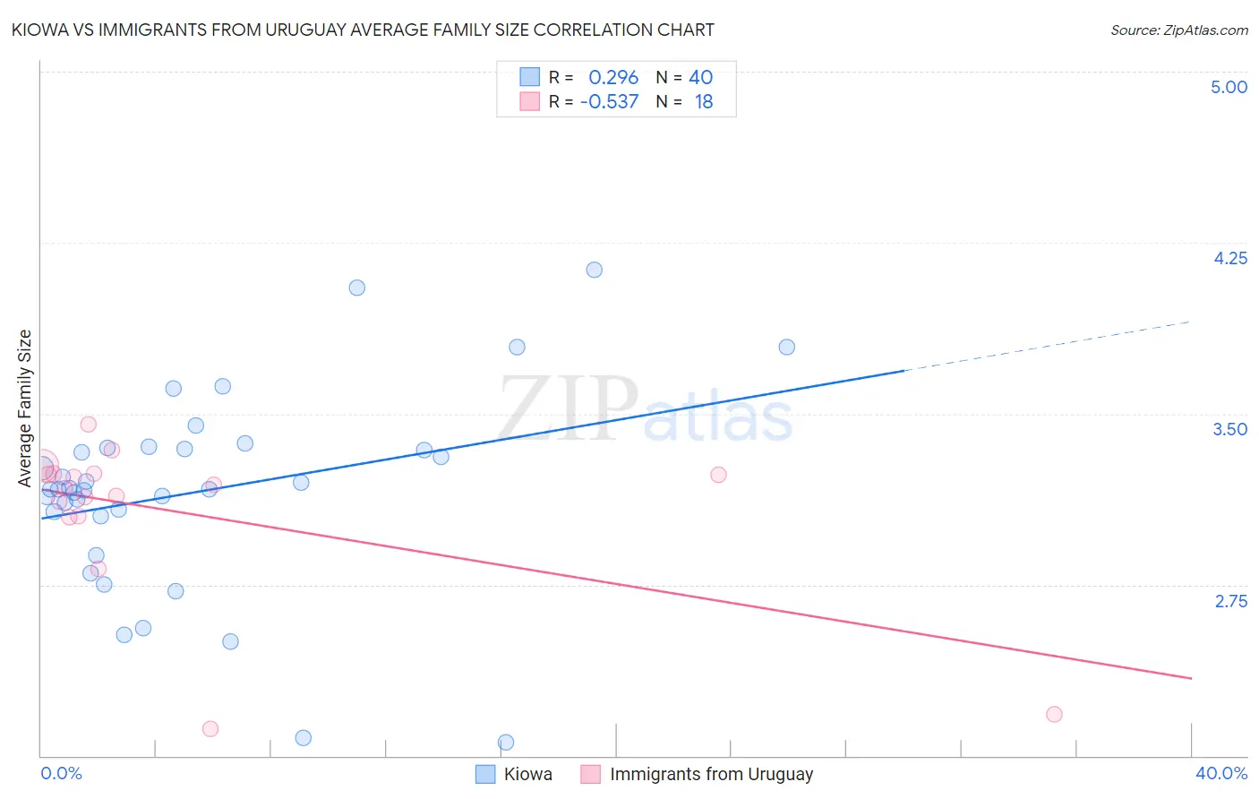 Kiowa vs Immigrants from Uruguay Average Family Size