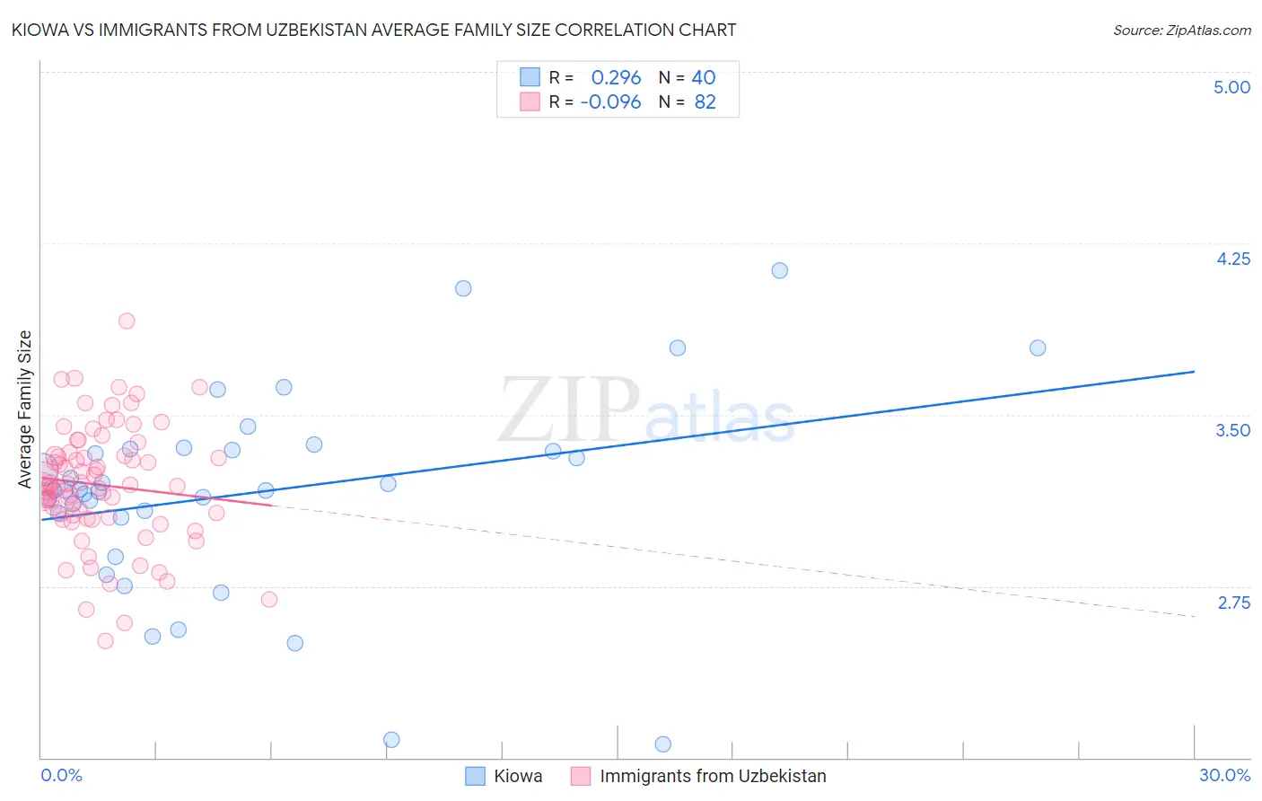 Kiowa vs Immigrants from Uzbekistan Average Family Size