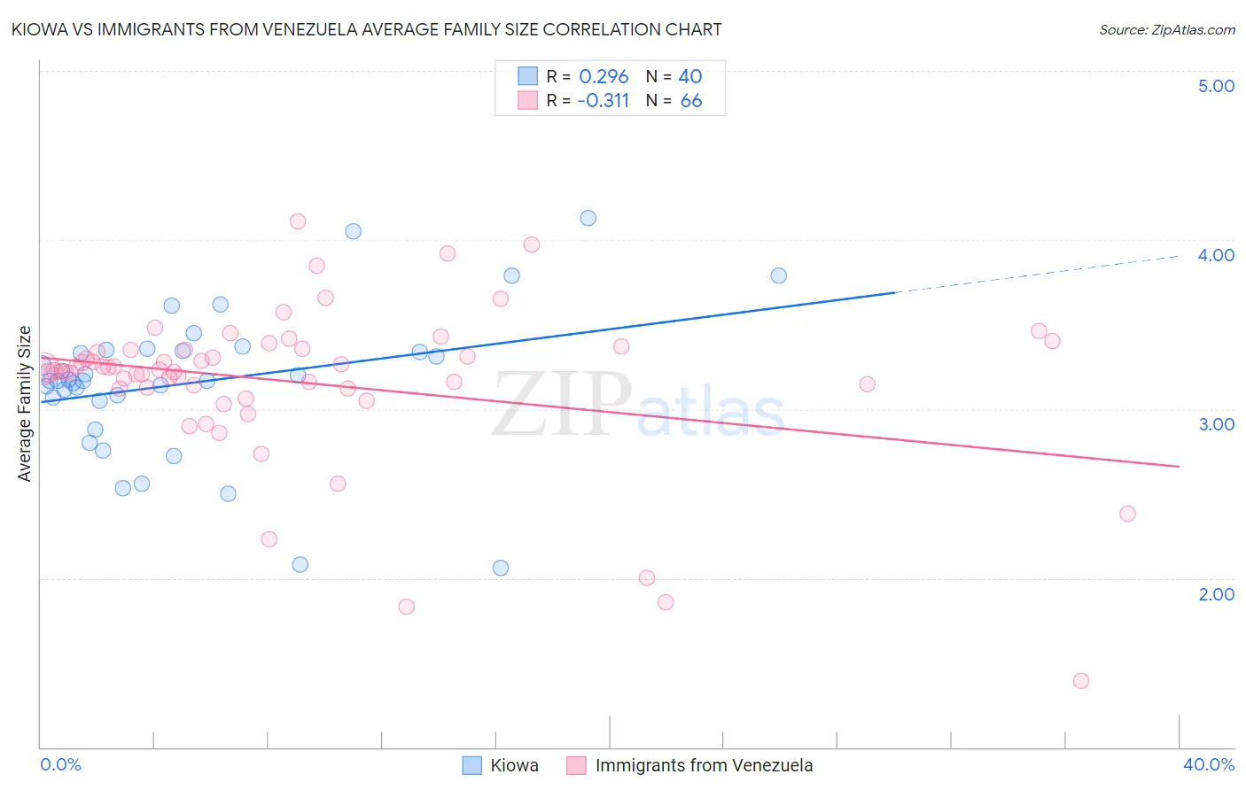 Kiowa vs Immigrants from Venezuela Average Family Size