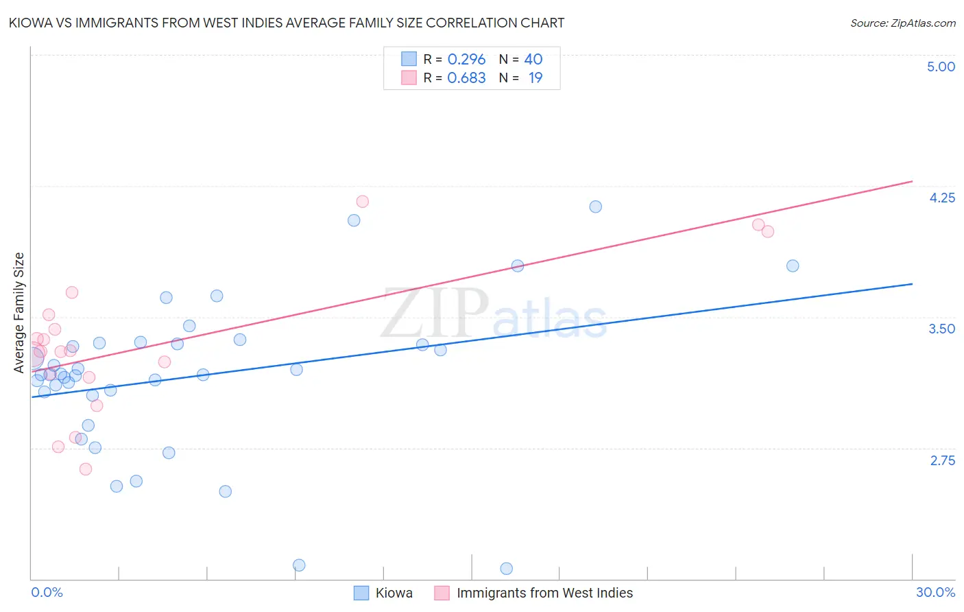 Kiowa vs Immigrants from West Indies Average Family Size