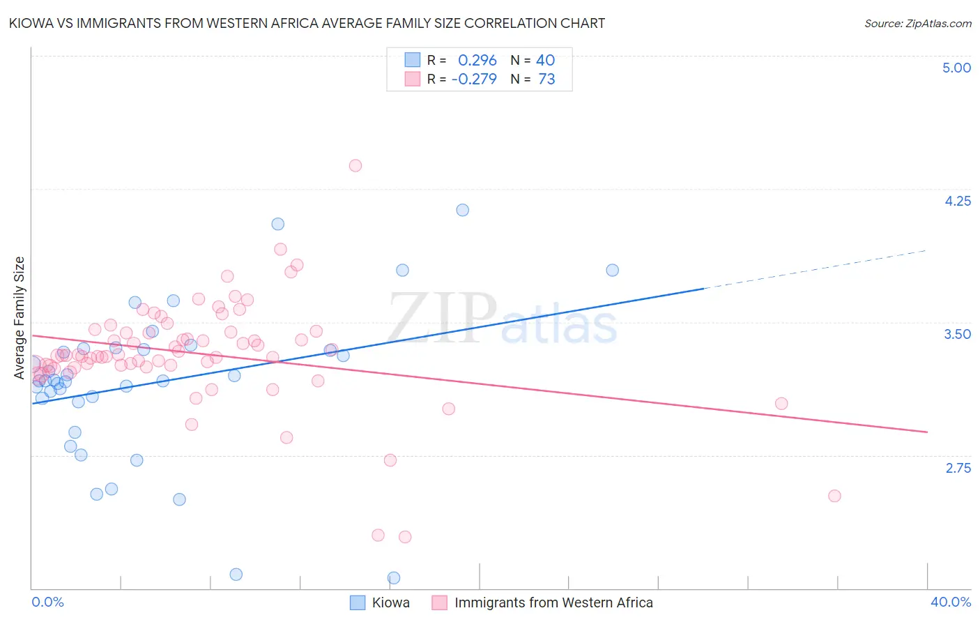 Kiowa vs Immigrants from Western Africa Average Family Size