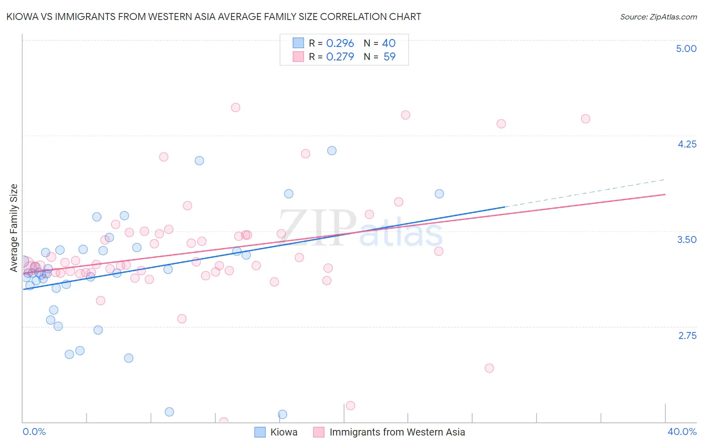 Kiowa vs Immigrants from Western Asia Average Family Size