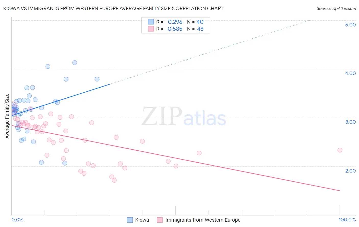 Kiowa vs Immigrants from Western Europe Average Family Size