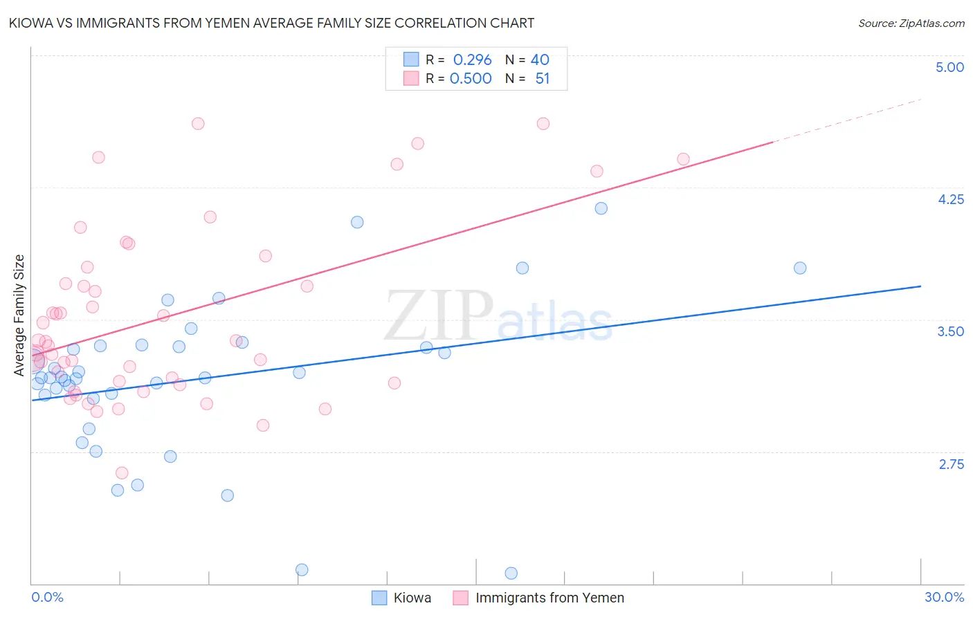 Kiowa vs Immigrants from Yemen Average Family Size