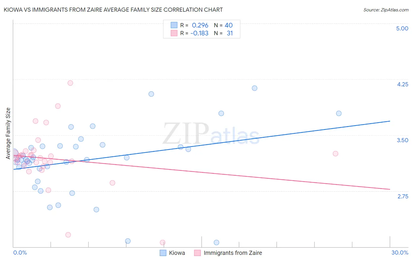 Kiowa vs Immigrants from Zaire Average Family Size