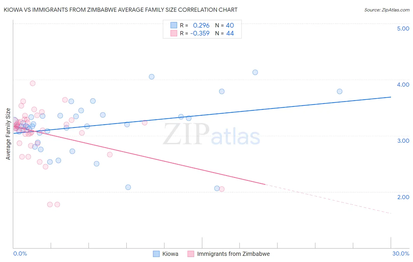 Kiowa vs Immigrants from Zimbabwe Average Family Size