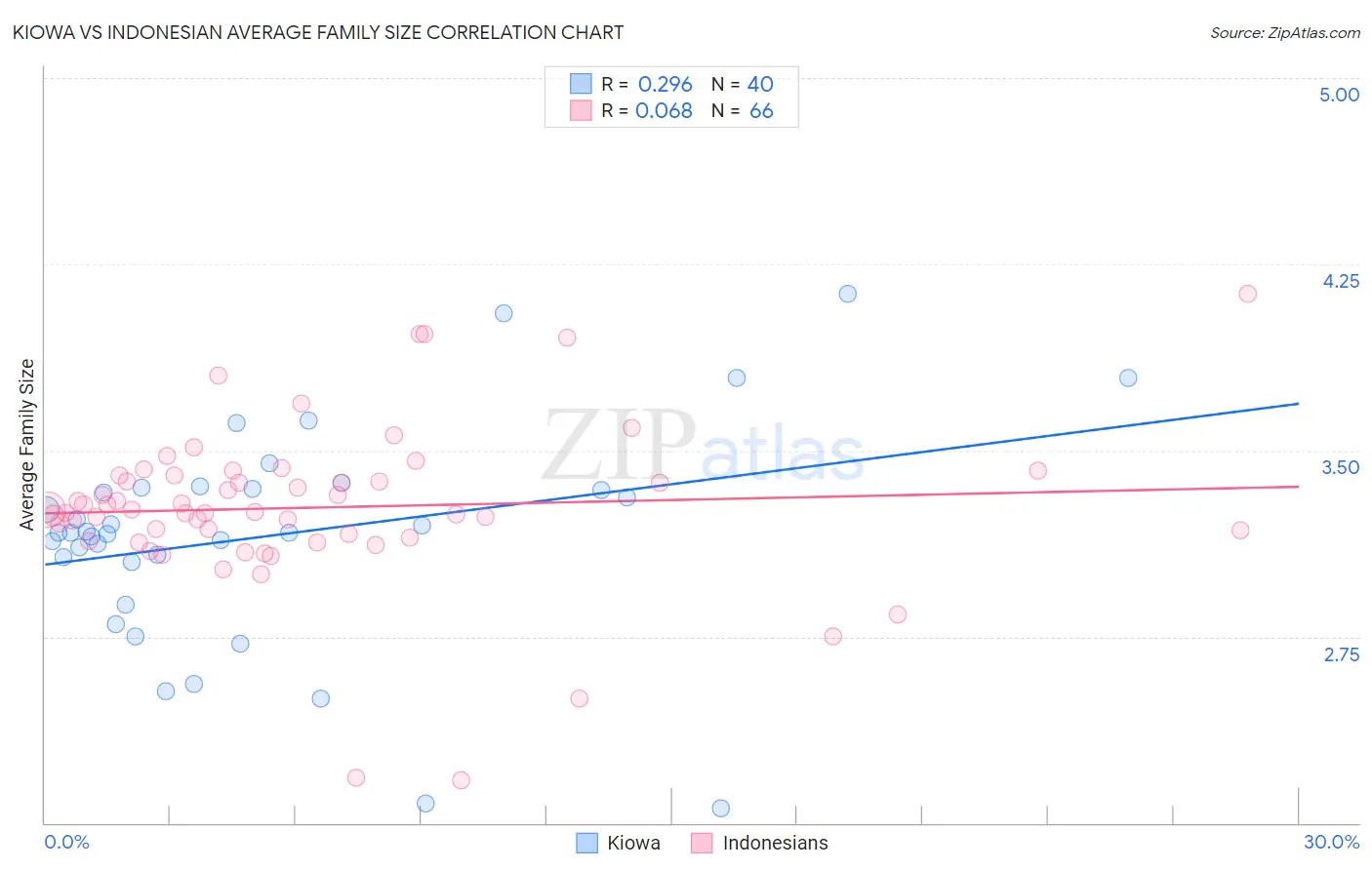 Kiowa vs Indonesian Average Family Size