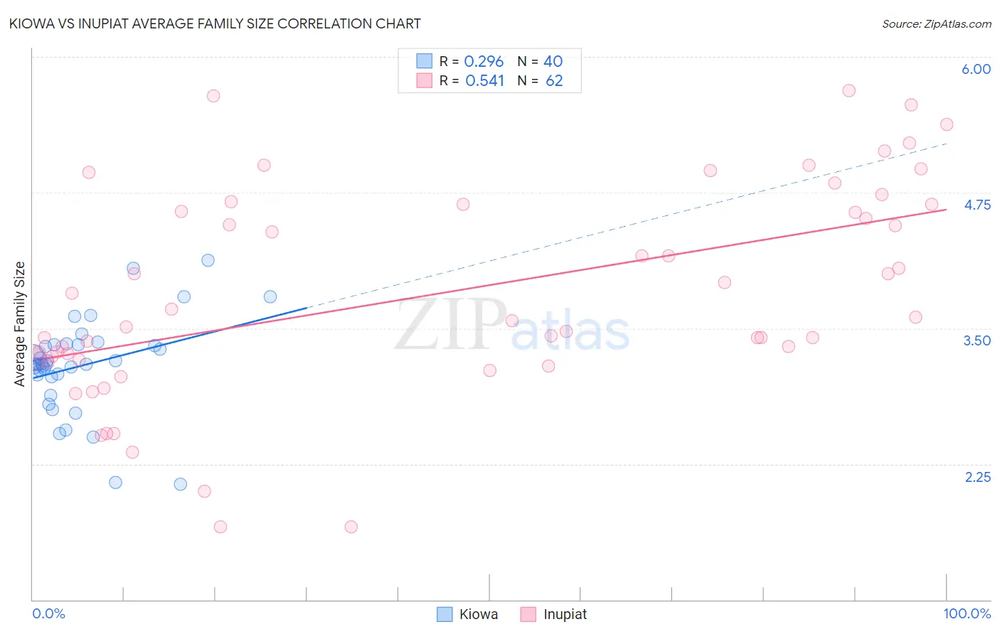 Kiowa vs Inupiat Average Family Size