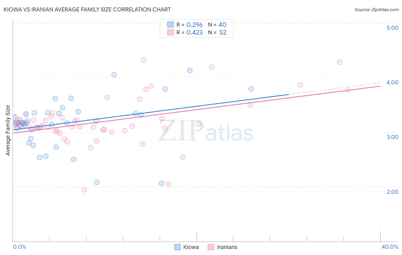 Kiowa vs Iranian Average Family Size