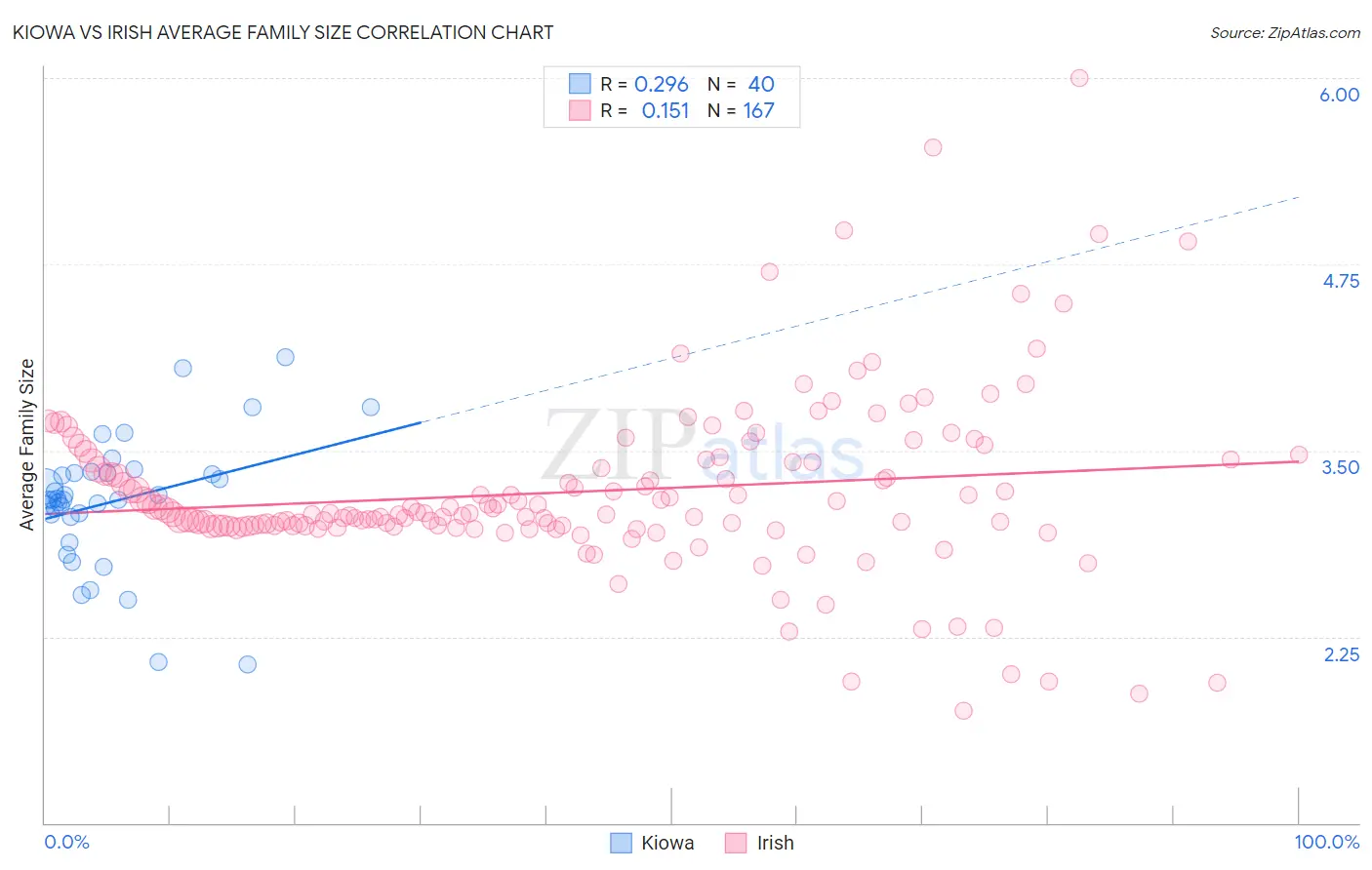 Kiowa vs Irish Average Family Size