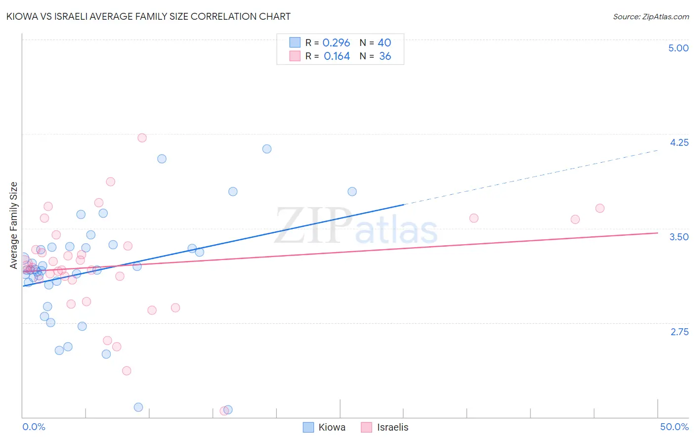 Kiowa vs Israeli Average Family Size