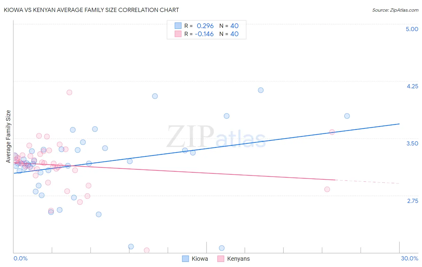 Kiowa vs Kenyan Average Family Size