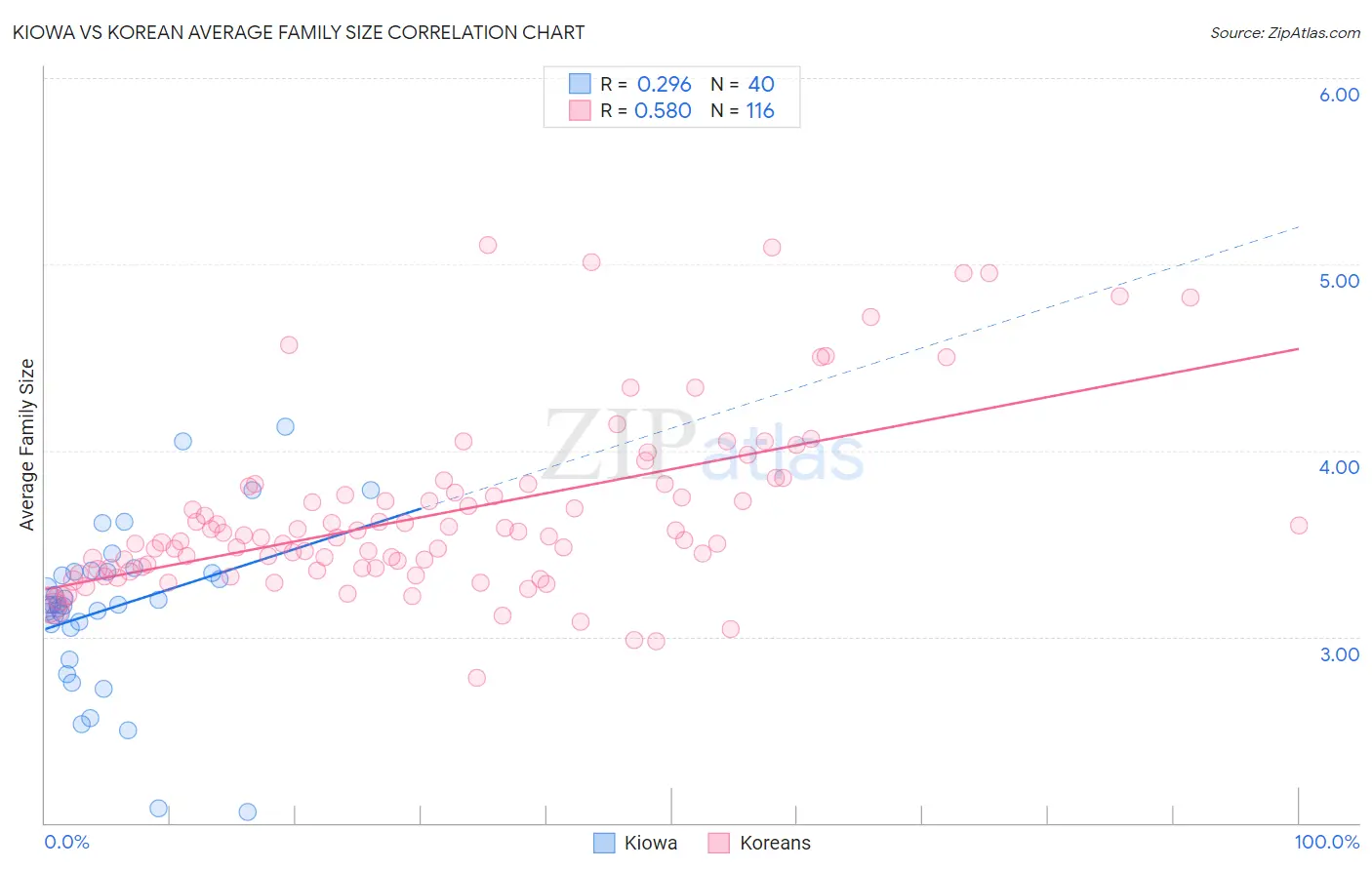 Kiowa vs Korean Average Family Size