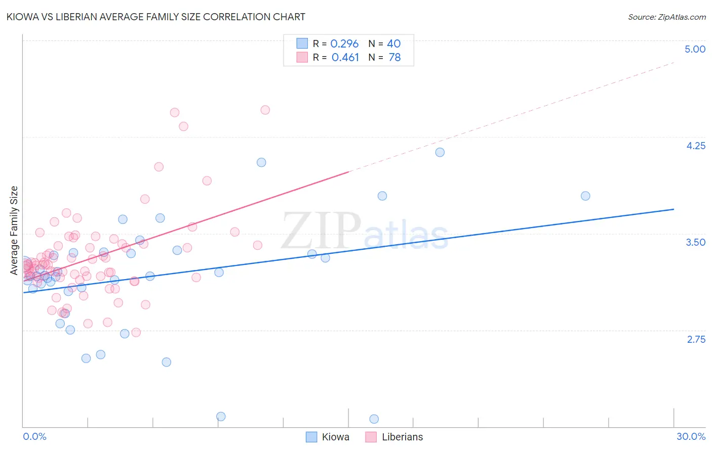 Kiowa vs Liberian Average Family Size