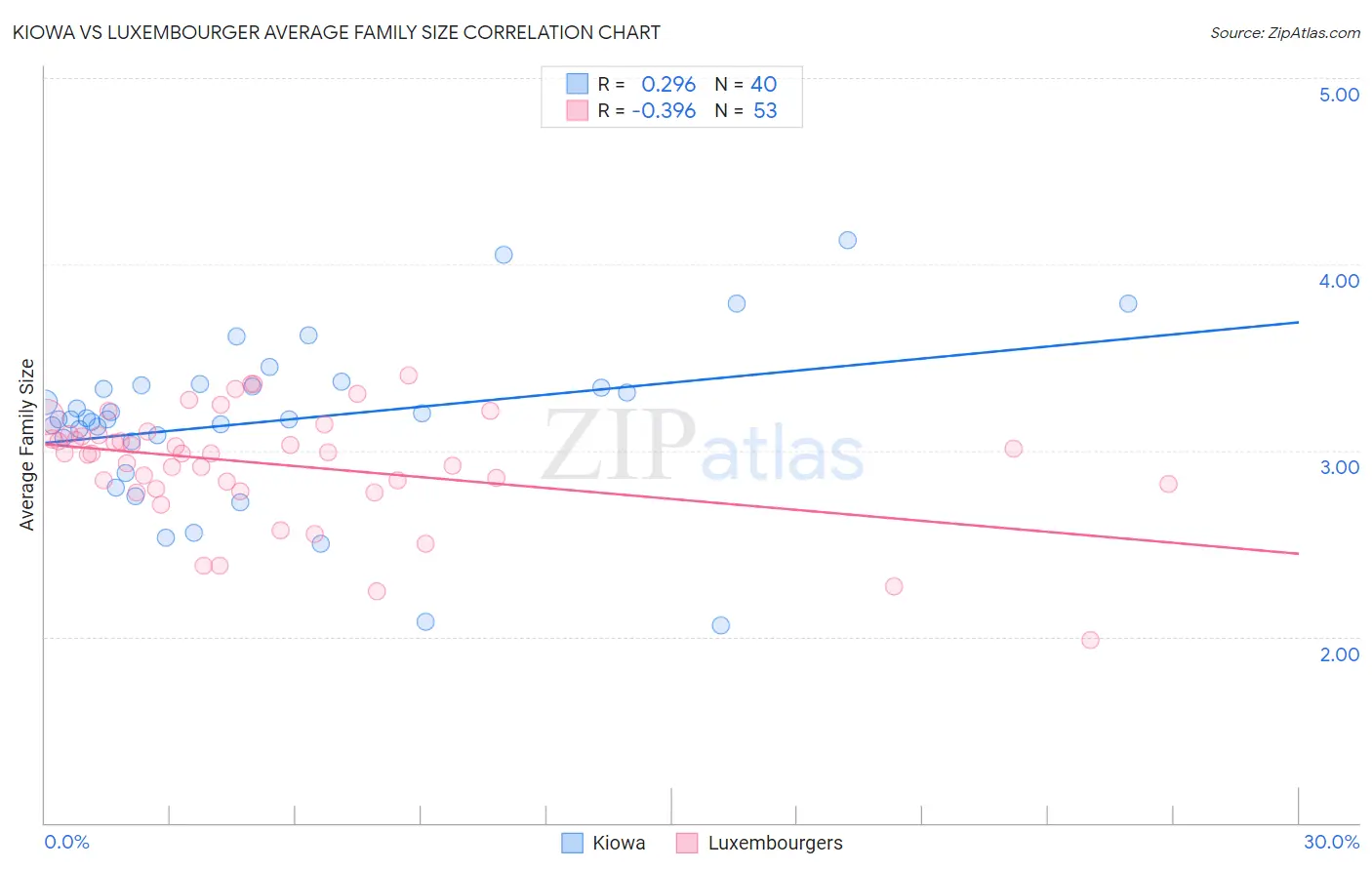 Kiowa vs Luxembourger Average Family Size