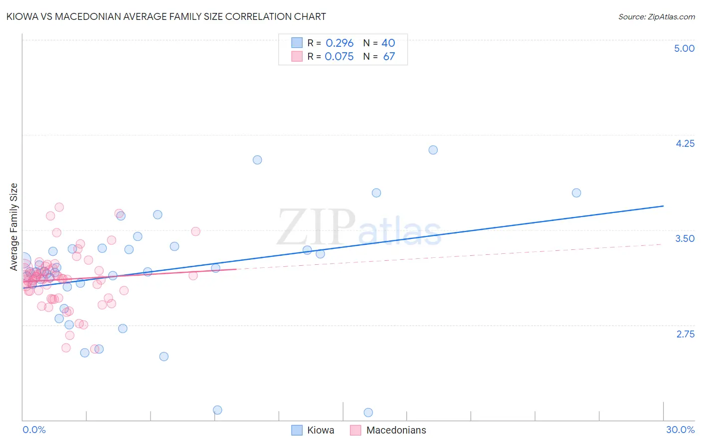 Kiowa vs Macedonian Average Family Size