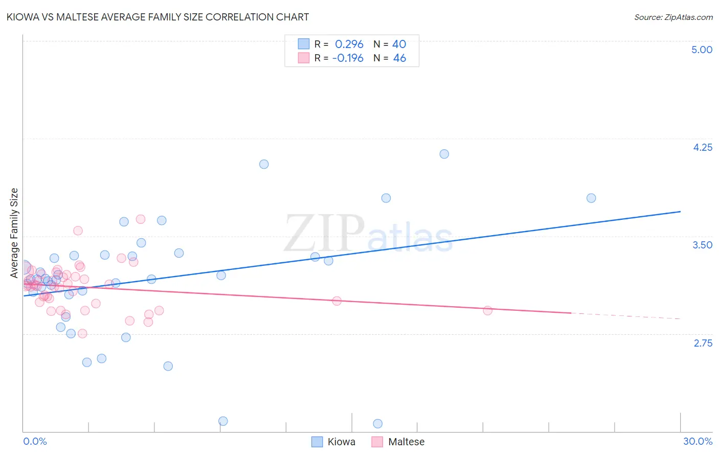 Kiowa vs Maltese Average Family Size