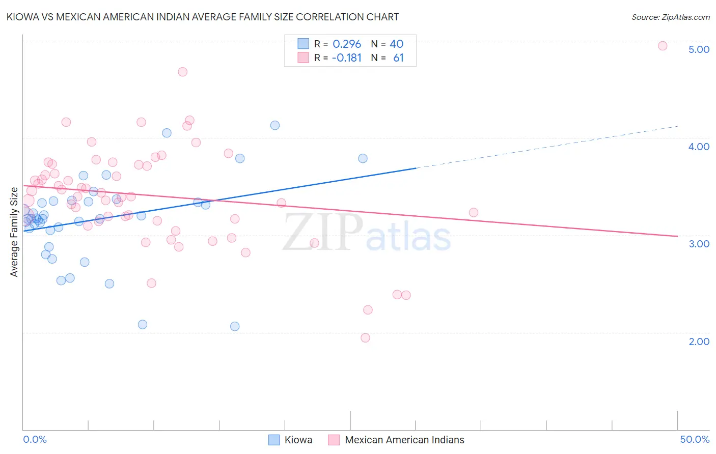 Kiowa vs Mexican American Indian Average Family Size