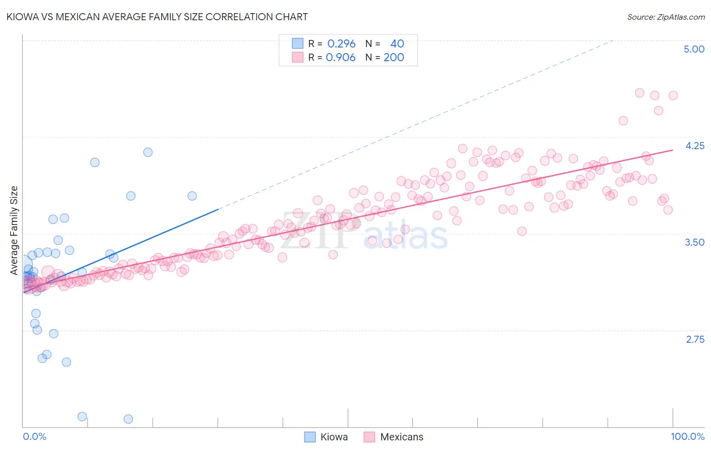 Kiowa vs Mexican Average Family Size