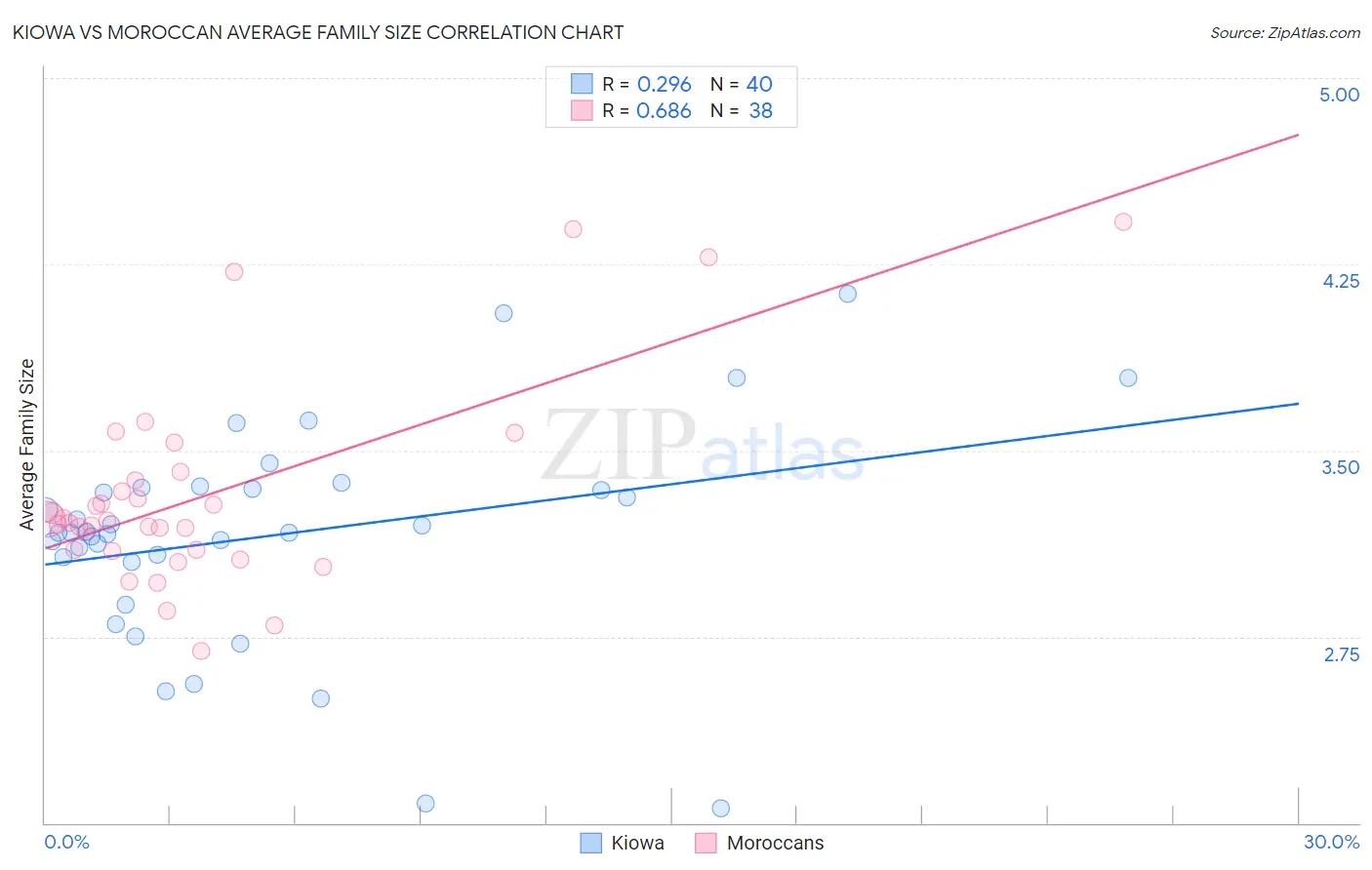 Kiowa vs Moroccan Average Family Size
