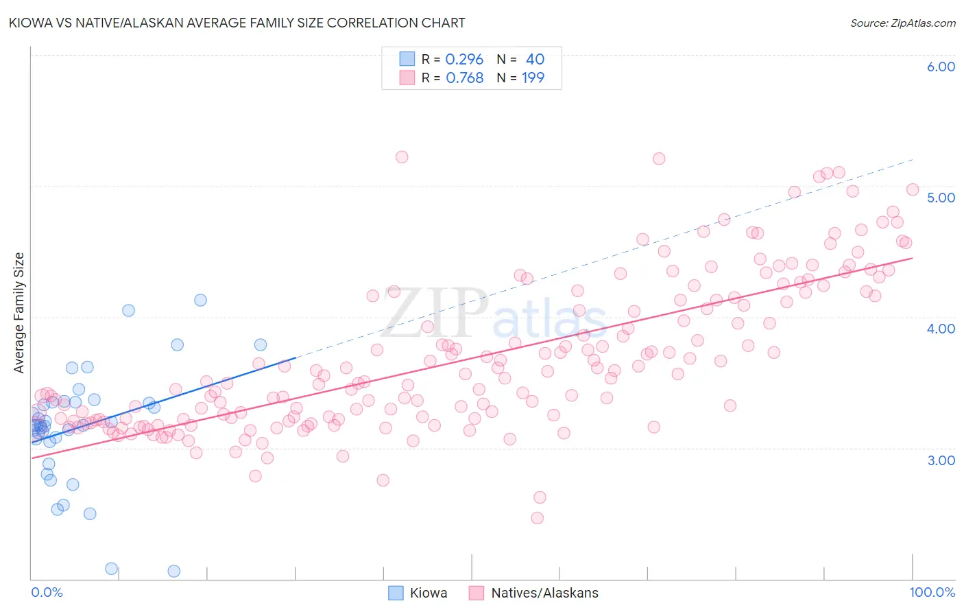 Kiowa vs Native/Alaskan Average Family Size