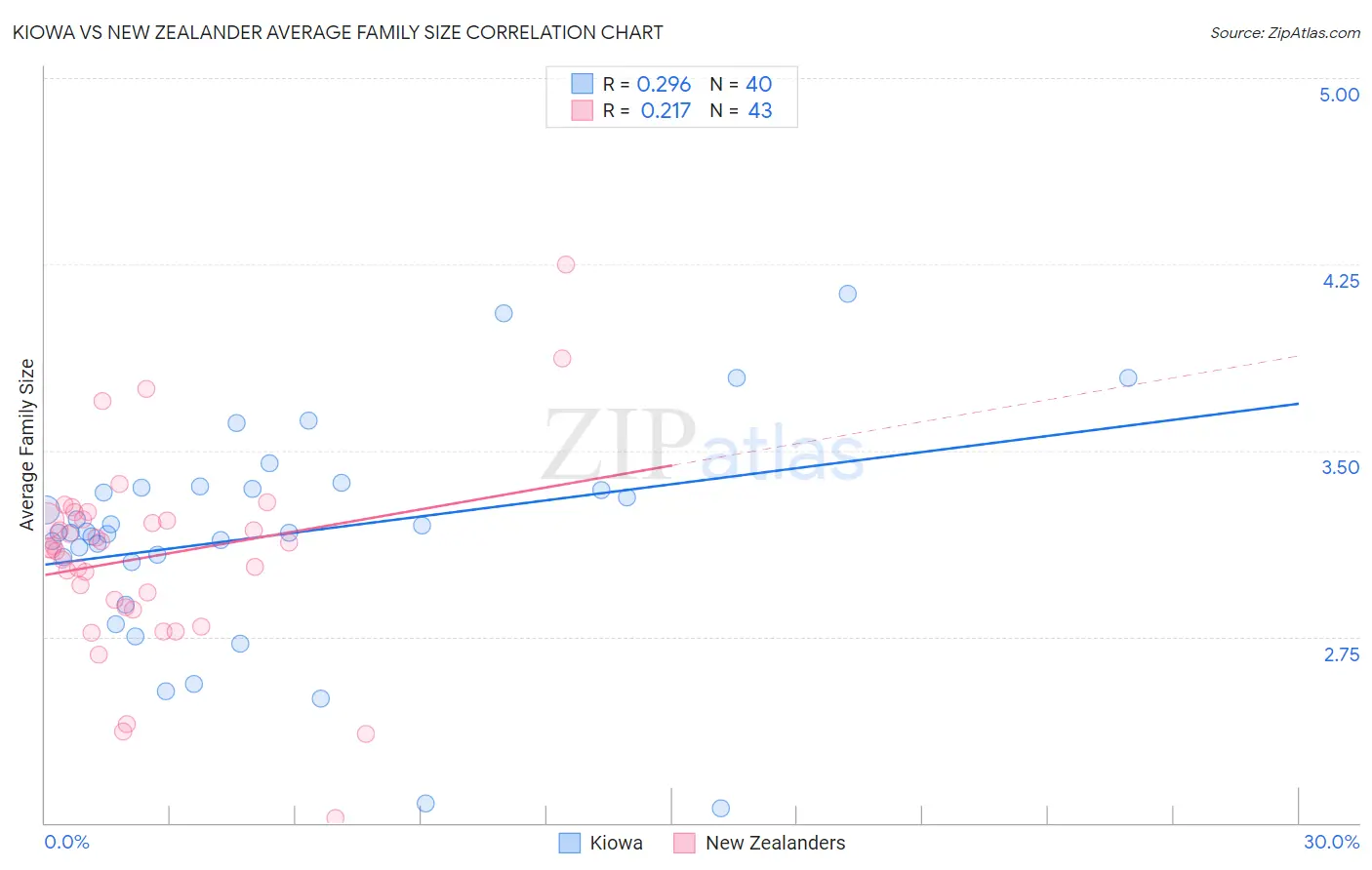 Kiowa vs New Zealander Average Family Size