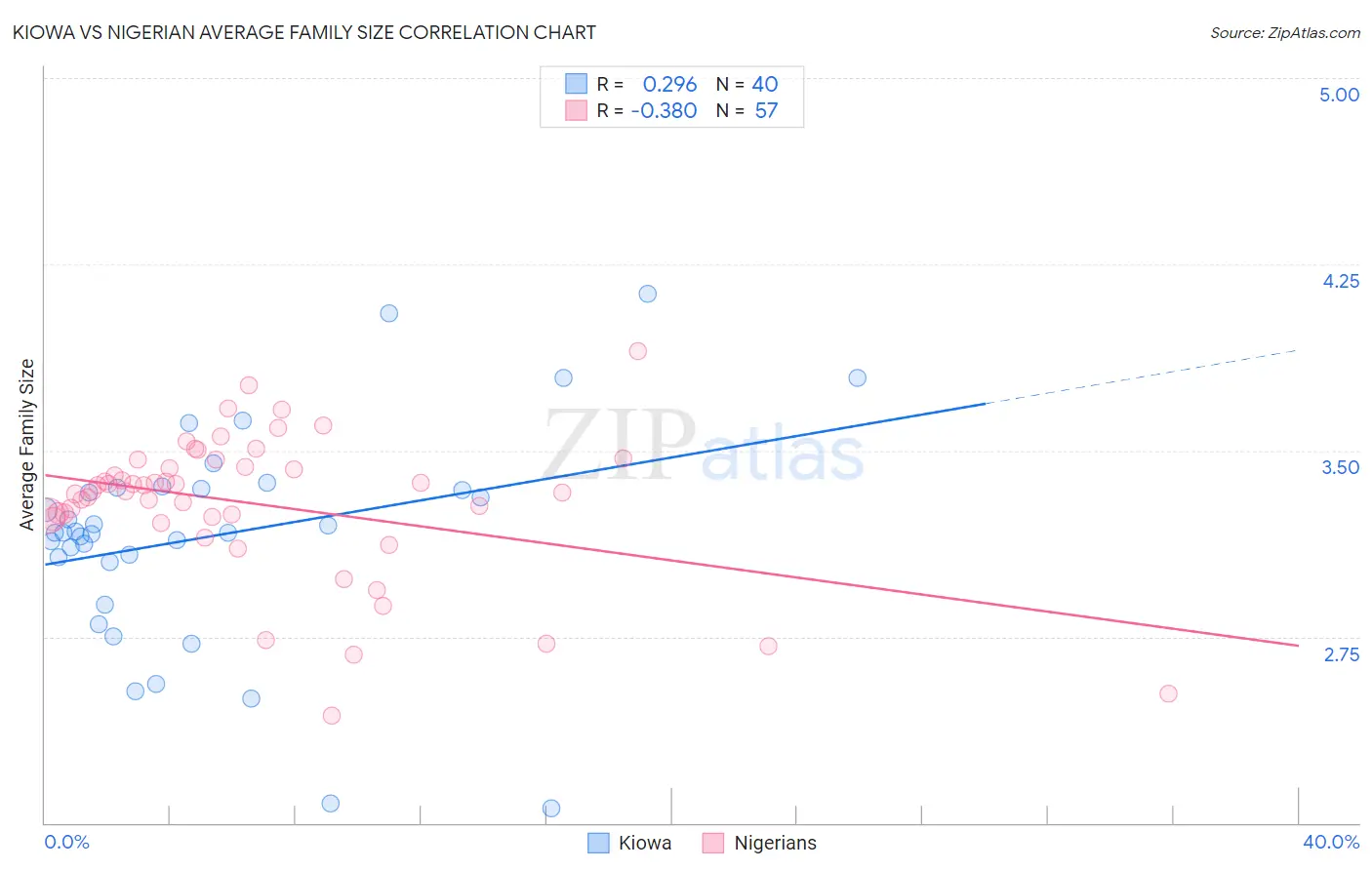 Kiowa vs Nigerian Average Family Size