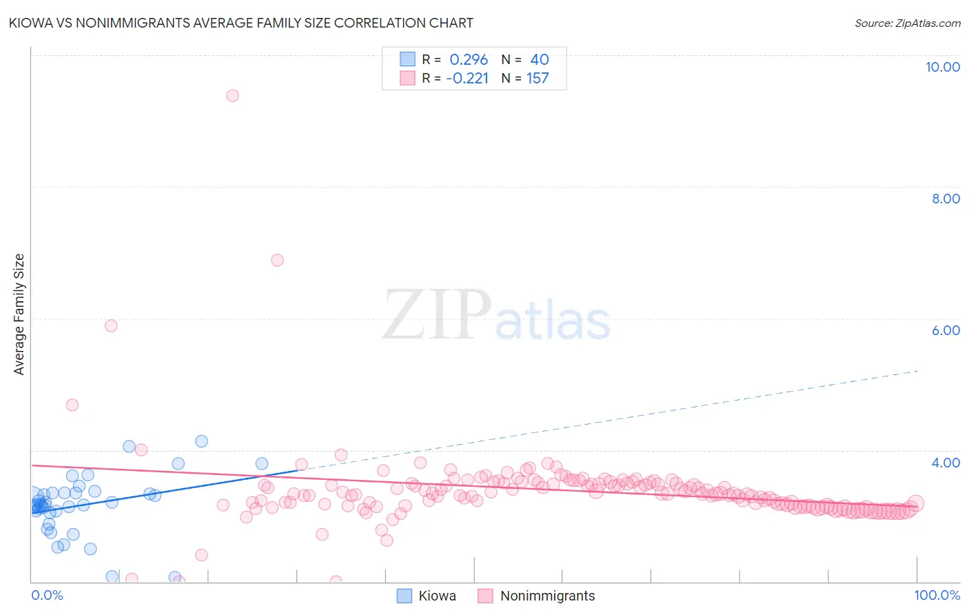 Kiowa vs Nonimmigrants Average Family Size