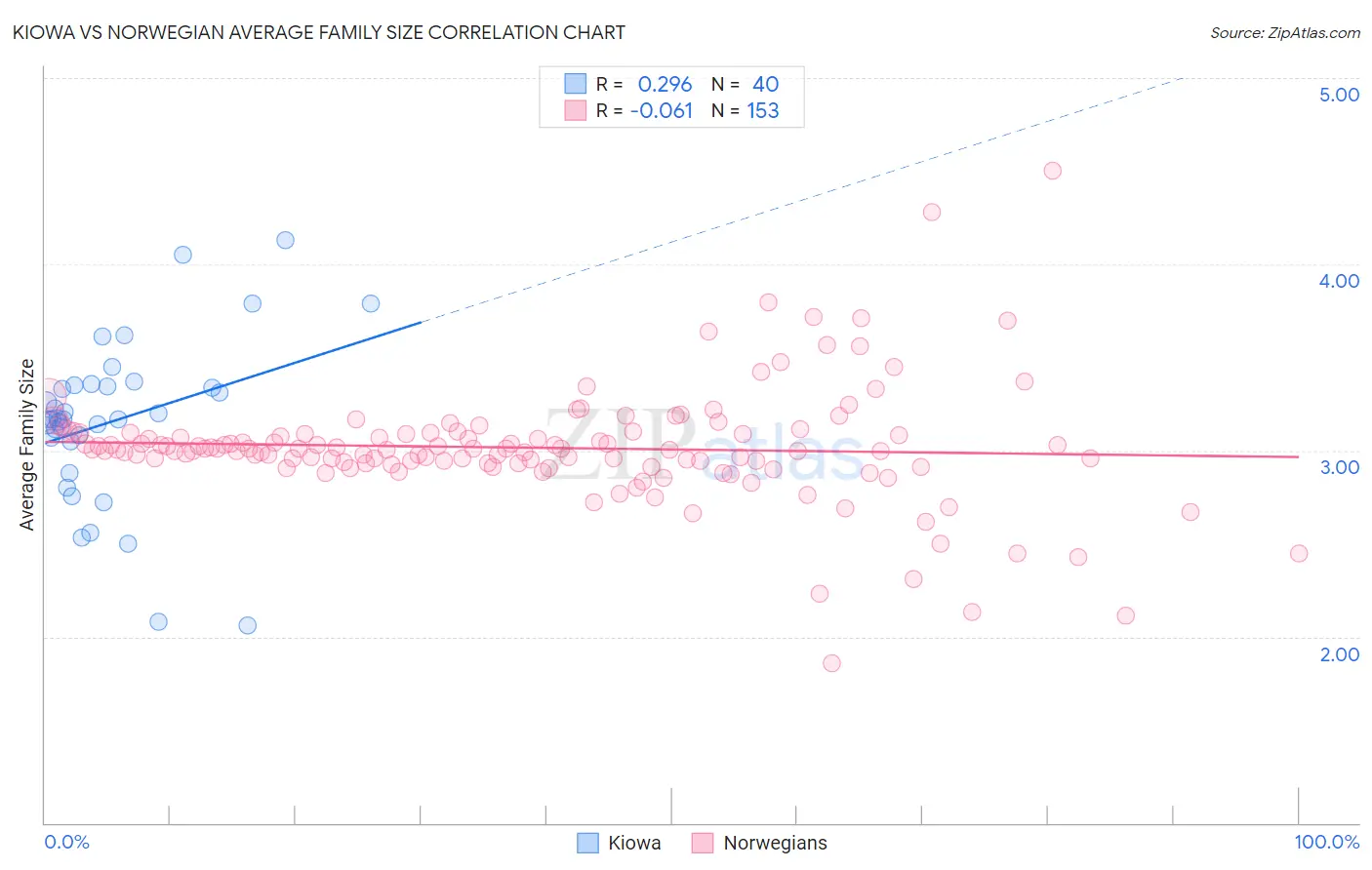 Kiowa vs Norwegian Average Family Size