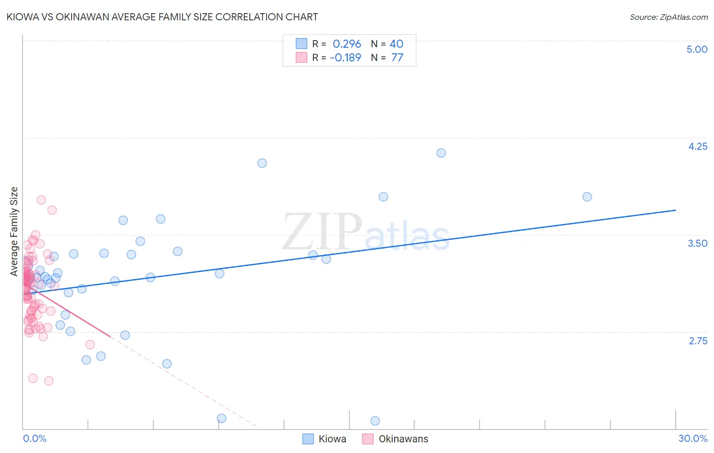 Kiowa vs Okinawan Average Family Size