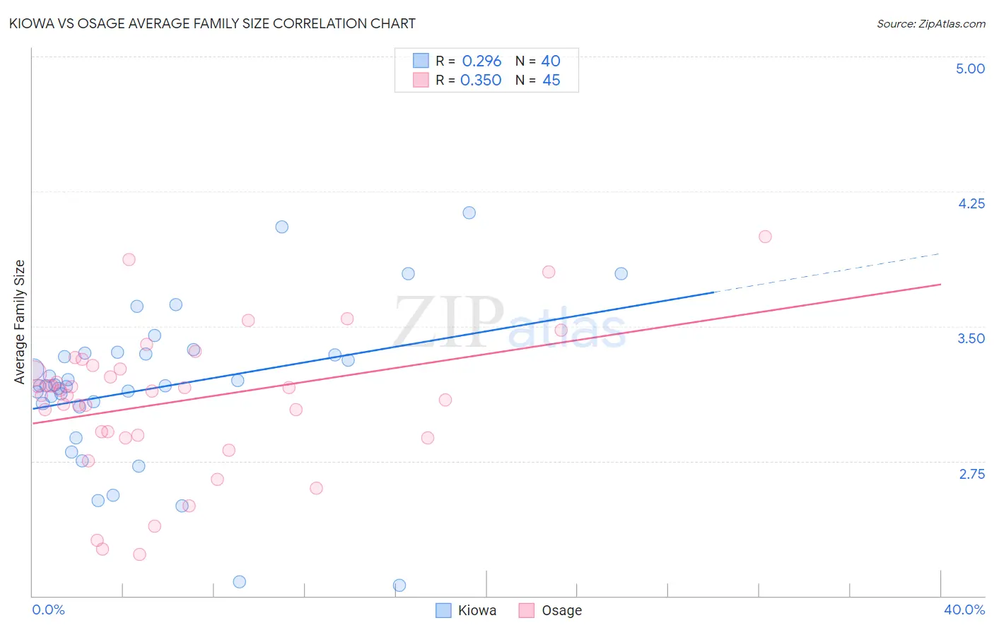 Kiowa vs Osage Average Family Size
