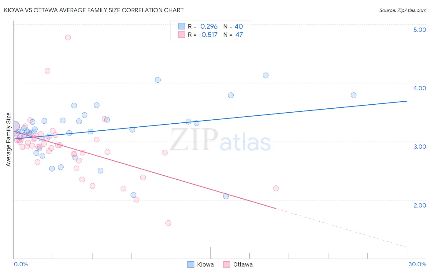 Kiowa vs Ottawa Average Family Size