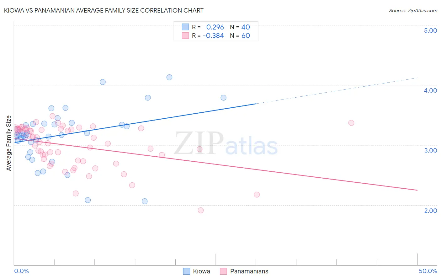 Kiowa vs Panamanian Average Family Size