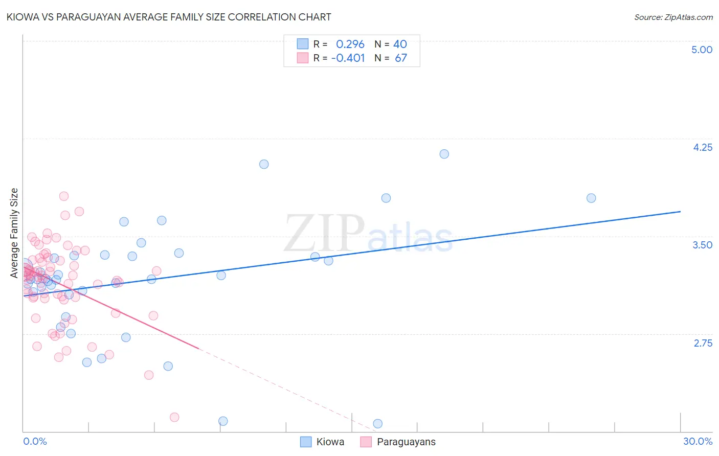 Kiowa vs Paraguayan Average Family Size