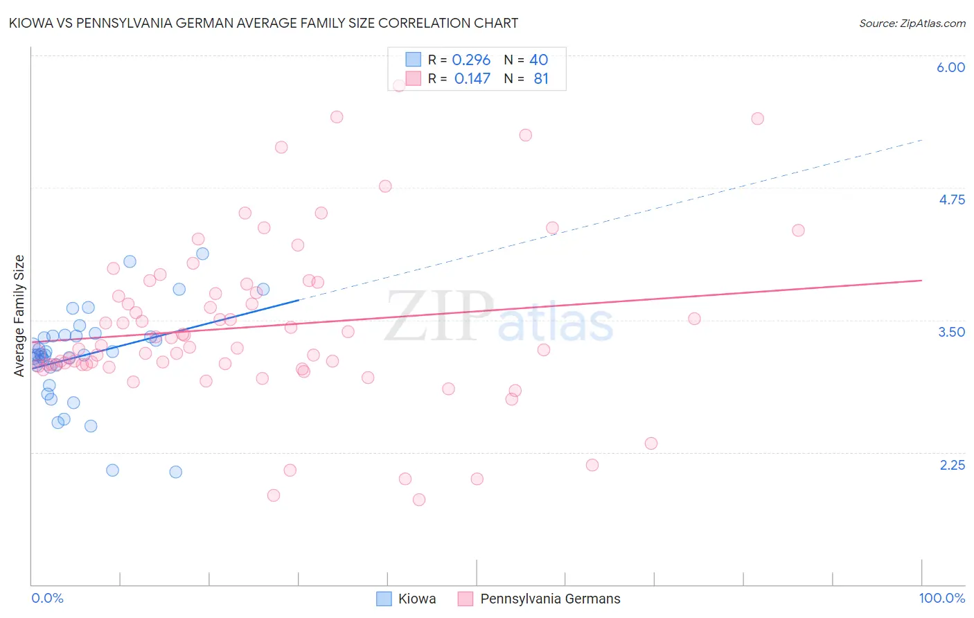 Kiowa vs Pennsylvania German Average Family Size