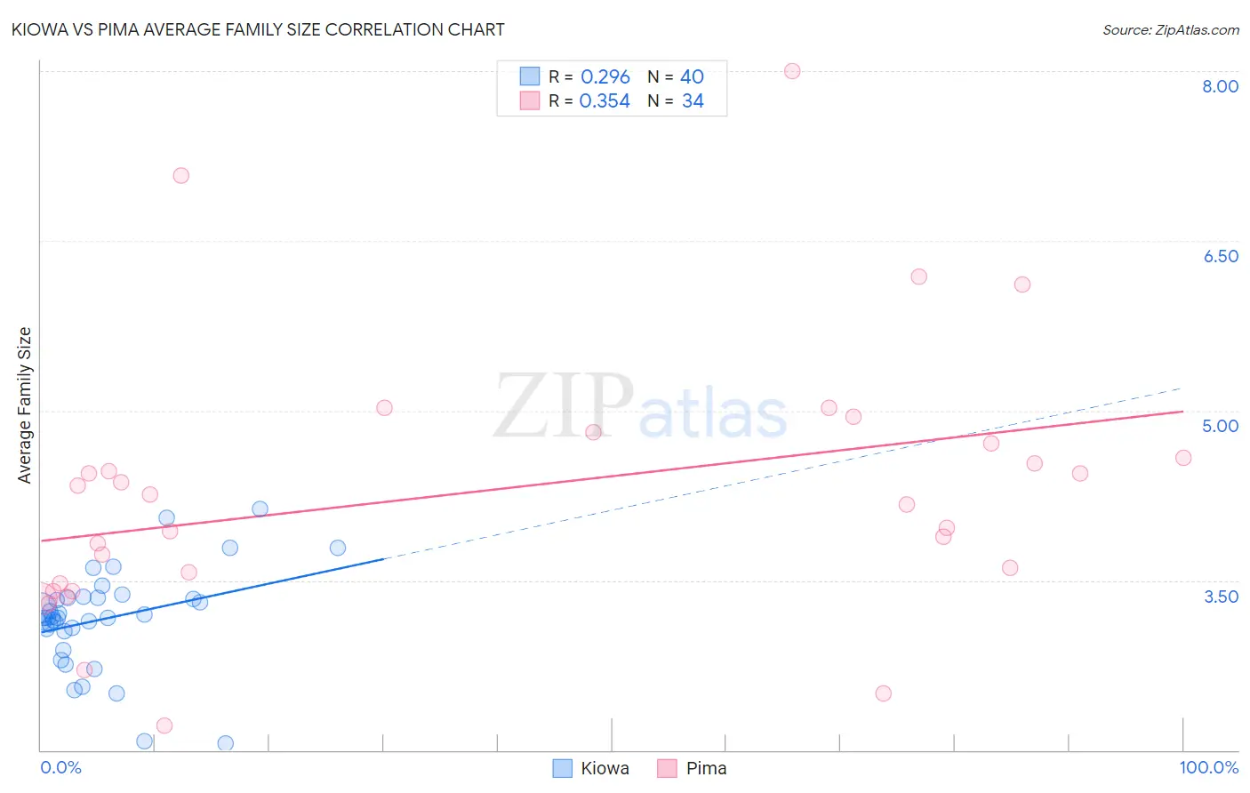 Kiowa vs Pima Average Family Size