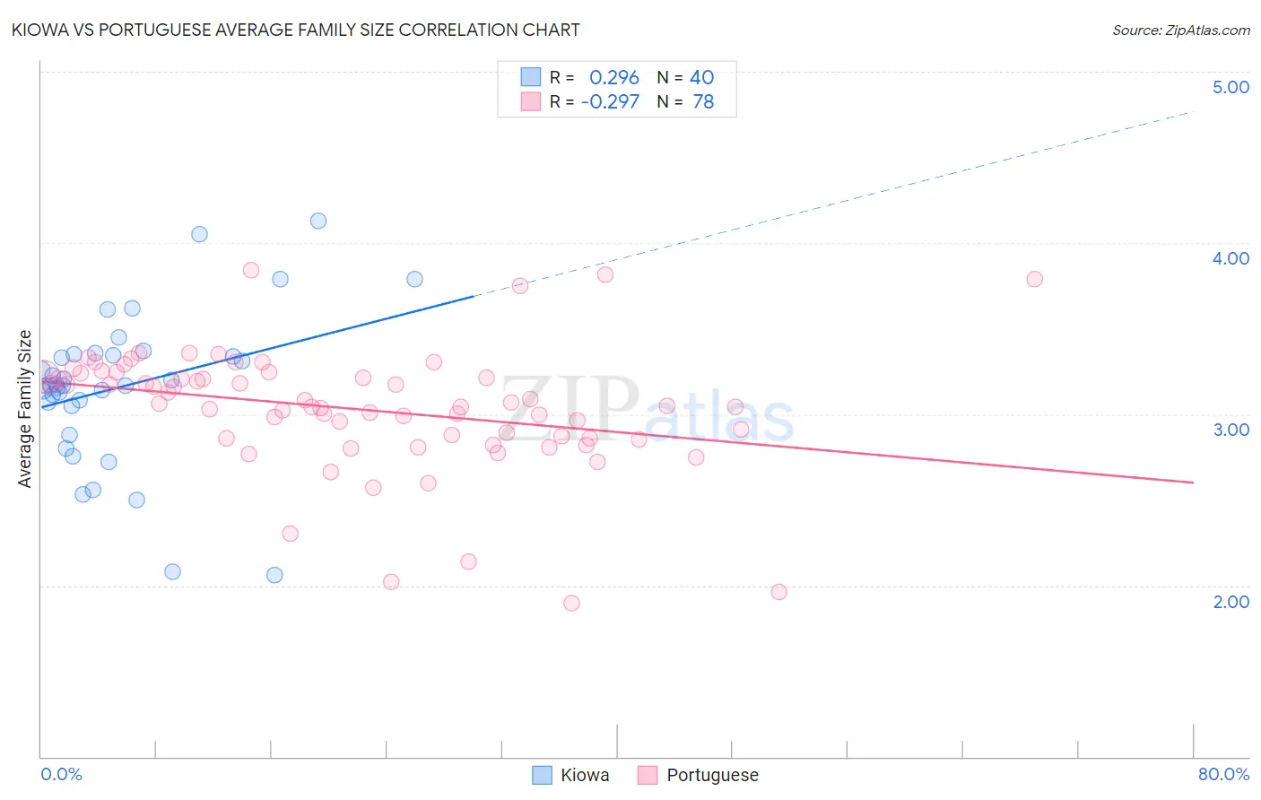 Kiowa vs Portuguese Average Family Size