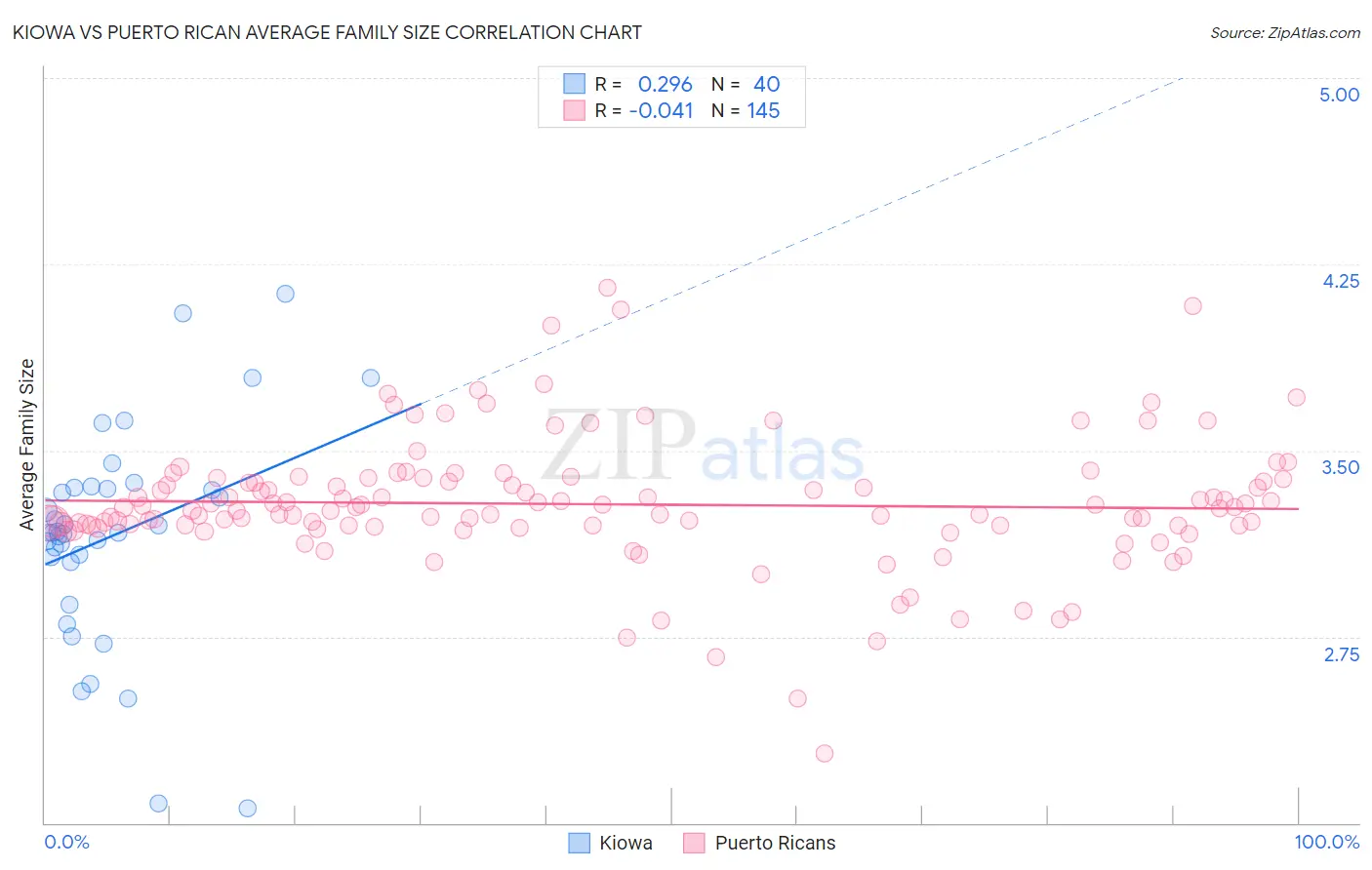 Kiowa vs Puerto Rican Average Family Size