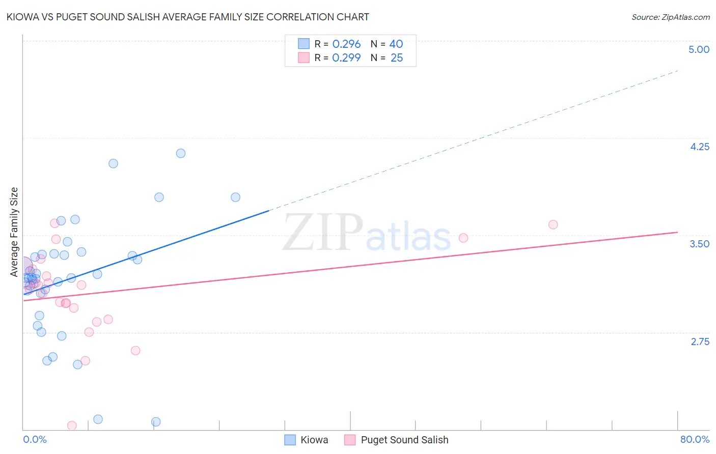 Kiowa vs Puget Sound Salish Average Family Size